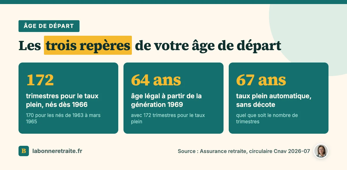 Les repères de l'âge légal de départ à la retraite : 172 trimestres, 64 ans dès 1969, taux plein automatique à 67 ans