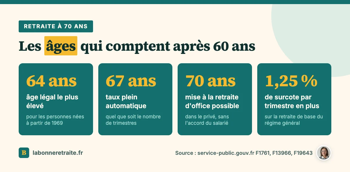Les âges clés de la retraite à 70 ans : âge légal, taux plein automatique, mise à la retraite d'office et surcote