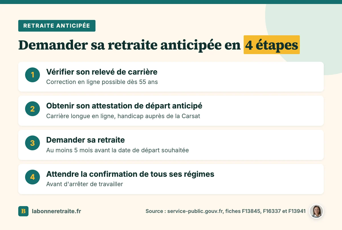 Les 4 étapes pour demander une retraite anticipée : relevé, attestation, demande, confirmation écrite