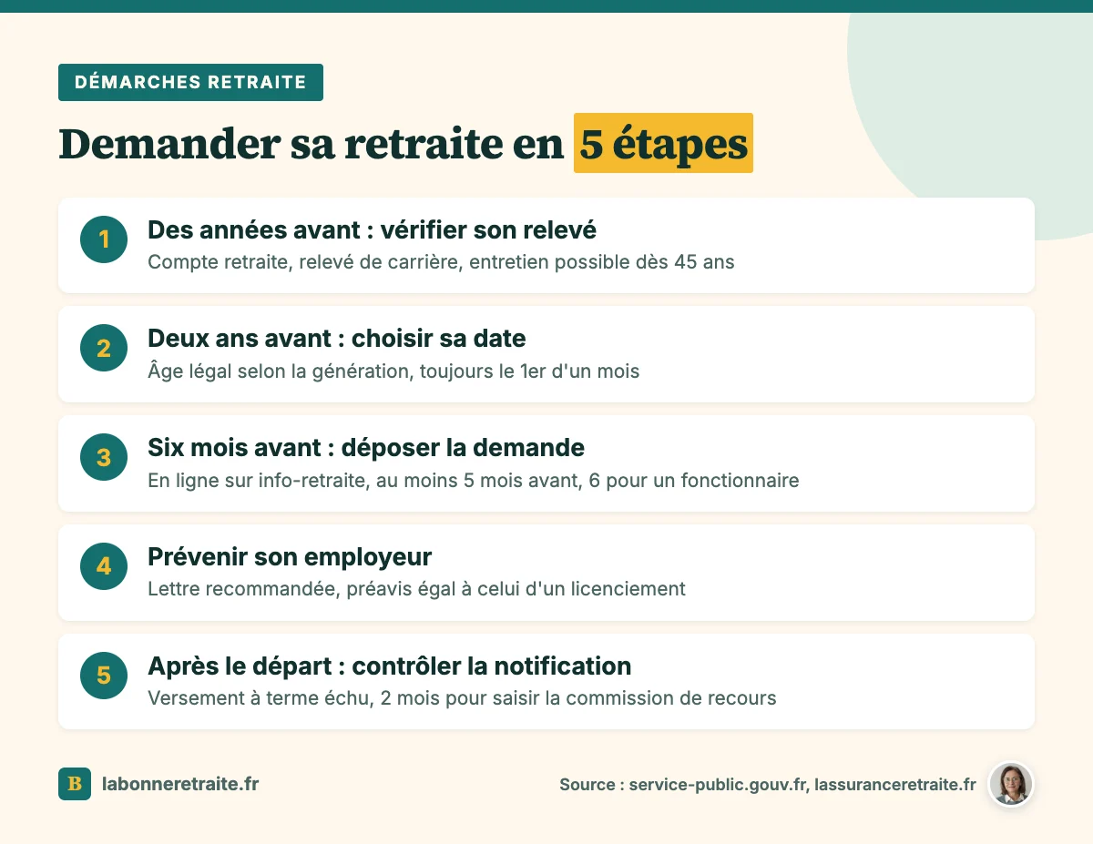 Les 5 étapes pour demander sa retraite, de la vérification du relevé de carrière au premier versement
