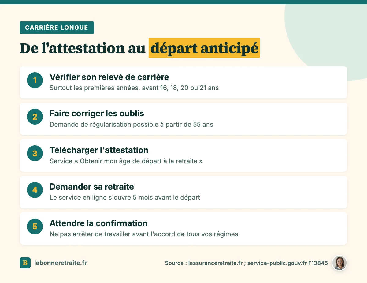 Les étapes pour obtenir l'attestation carrière longue puis demander sa retraite anticipée