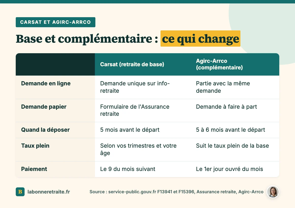 Comparatif entre la demande de retraite Carsat pour la base et la demande Agirc-Arrco pour la complémentaire