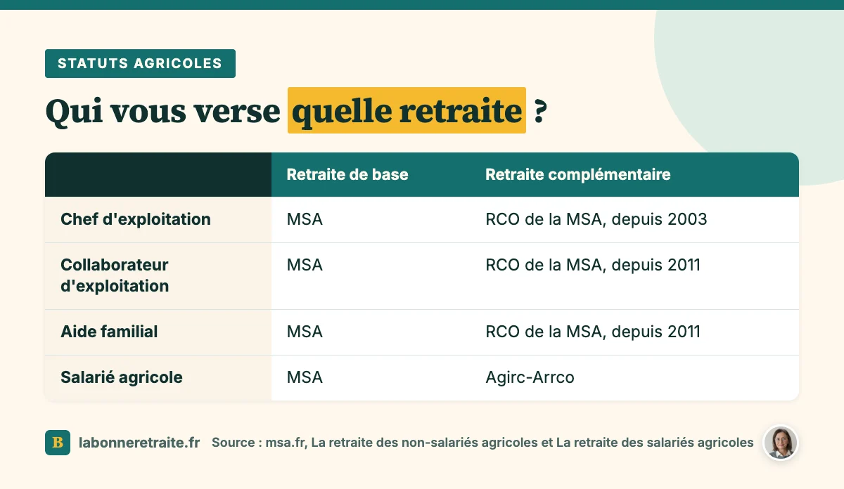 Comparatif des retraites de base et complémentaires selon le statut agricole, pour préparer sa demande de retraite MSA