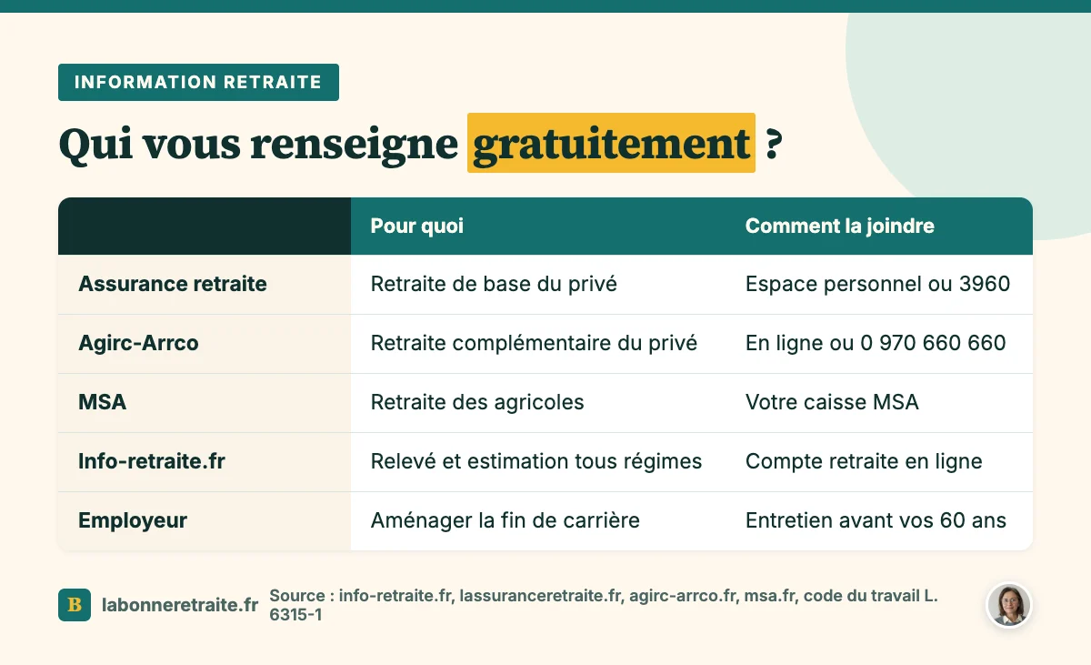 Comparatif des interlocuteurs qui donnent une information retraite gratuite et de la façon de les joindre