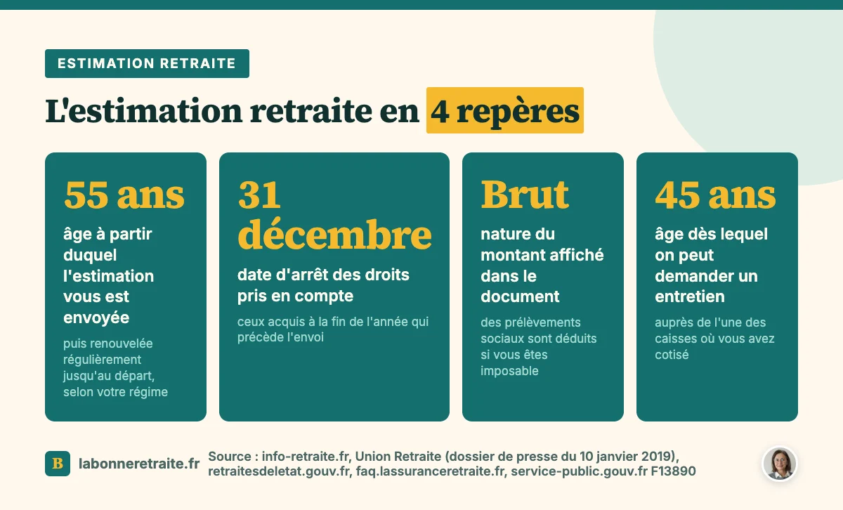 Estimation indicative globale : envoi à partir de 55 ans, droits arrêtés au 31 décembre, montant brut, entretien dès 45 ans