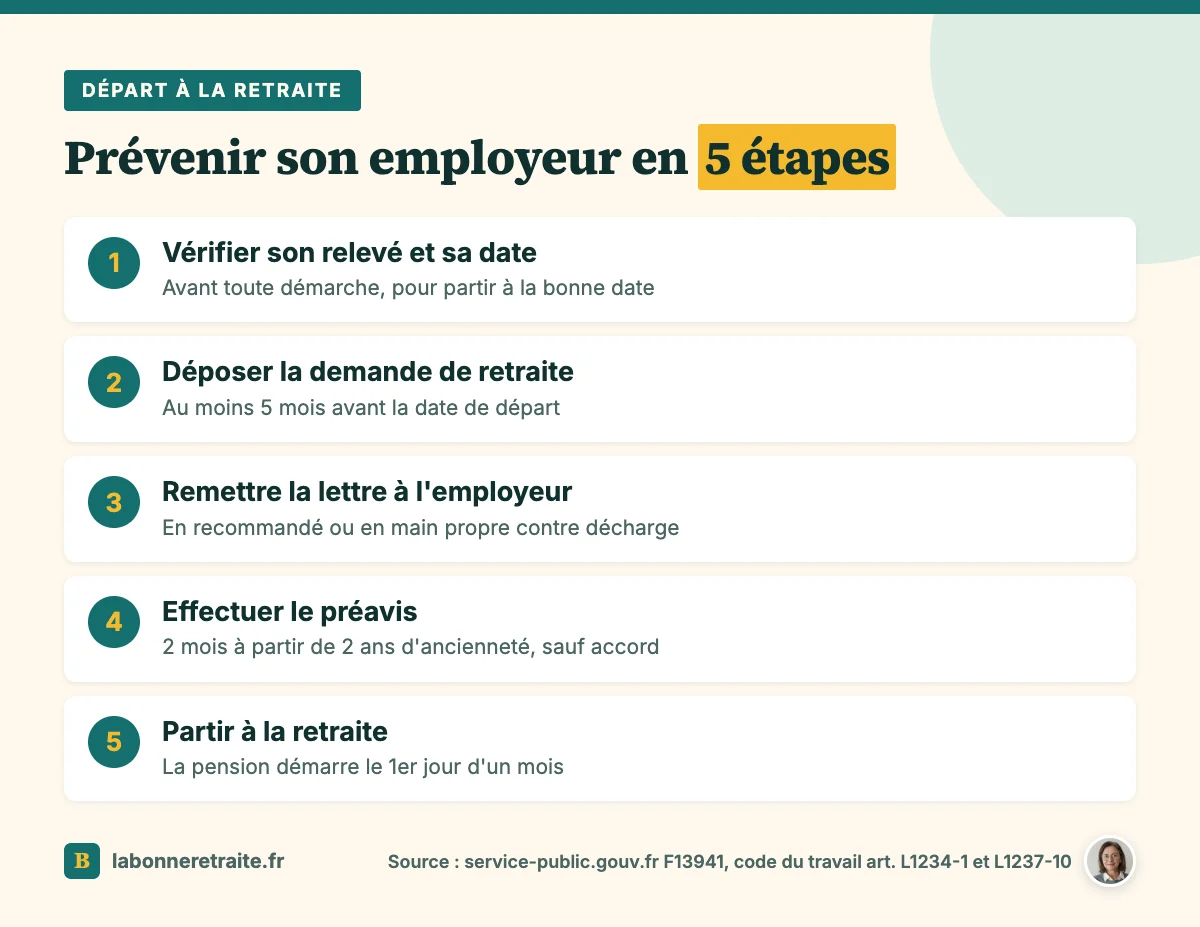 Les 5 étapes de la lettre de départ à la retraite : relevé, demande de retraite, lettre, préavis, départ