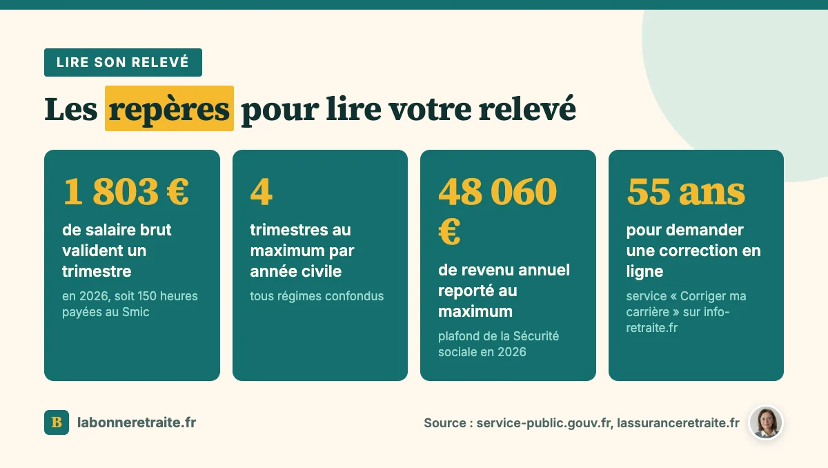 Les chiffres clés pour lire un relevé de carrière : salaire pour un trimestre, plafond annuel, âge de correction en ligne