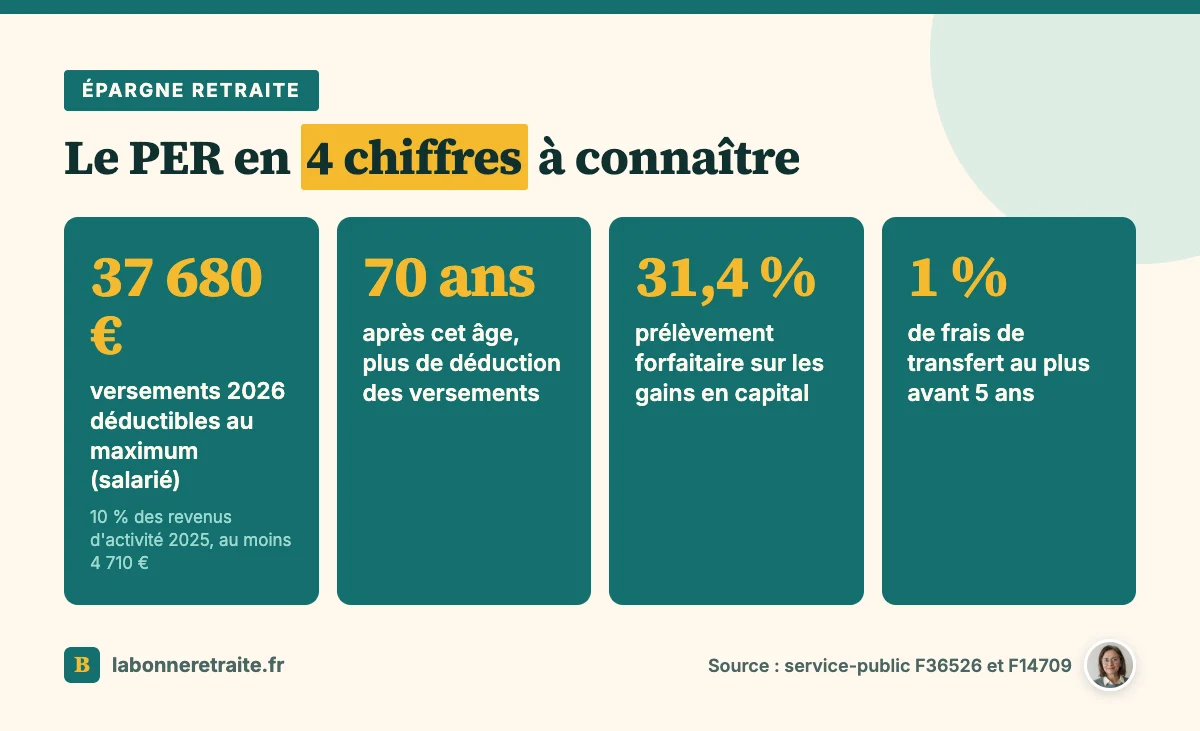 Les chiffres clés de l'épargne retraite sur un PER : plafond de déduction, âge limite, fiscalité des gains, transfert