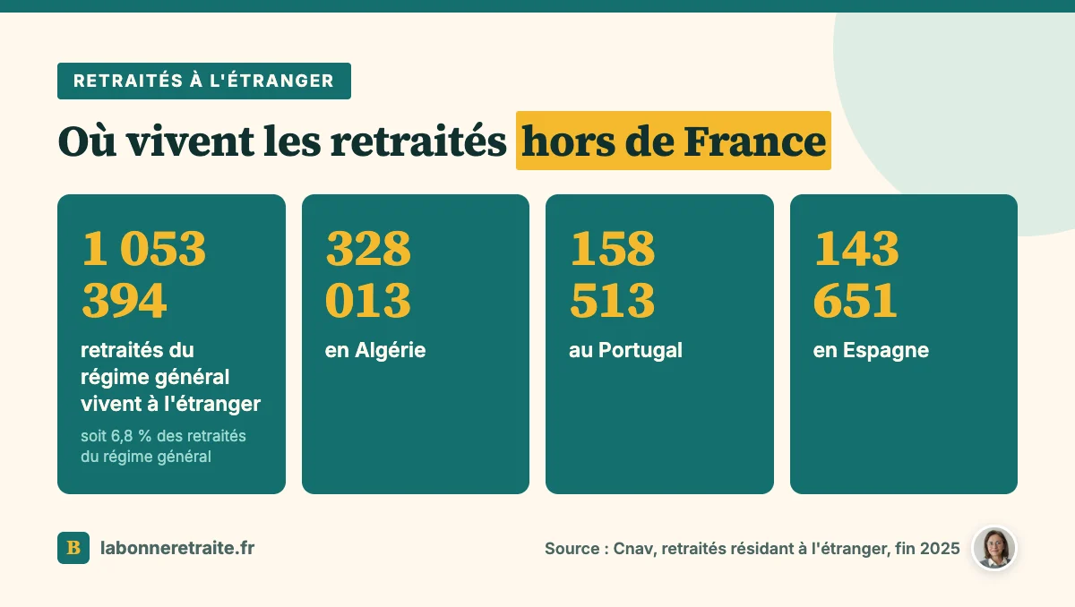 Nombre de retraités du régime général qui vivent à l'étranger et principaux pays de résidence, retraite à l'étranger