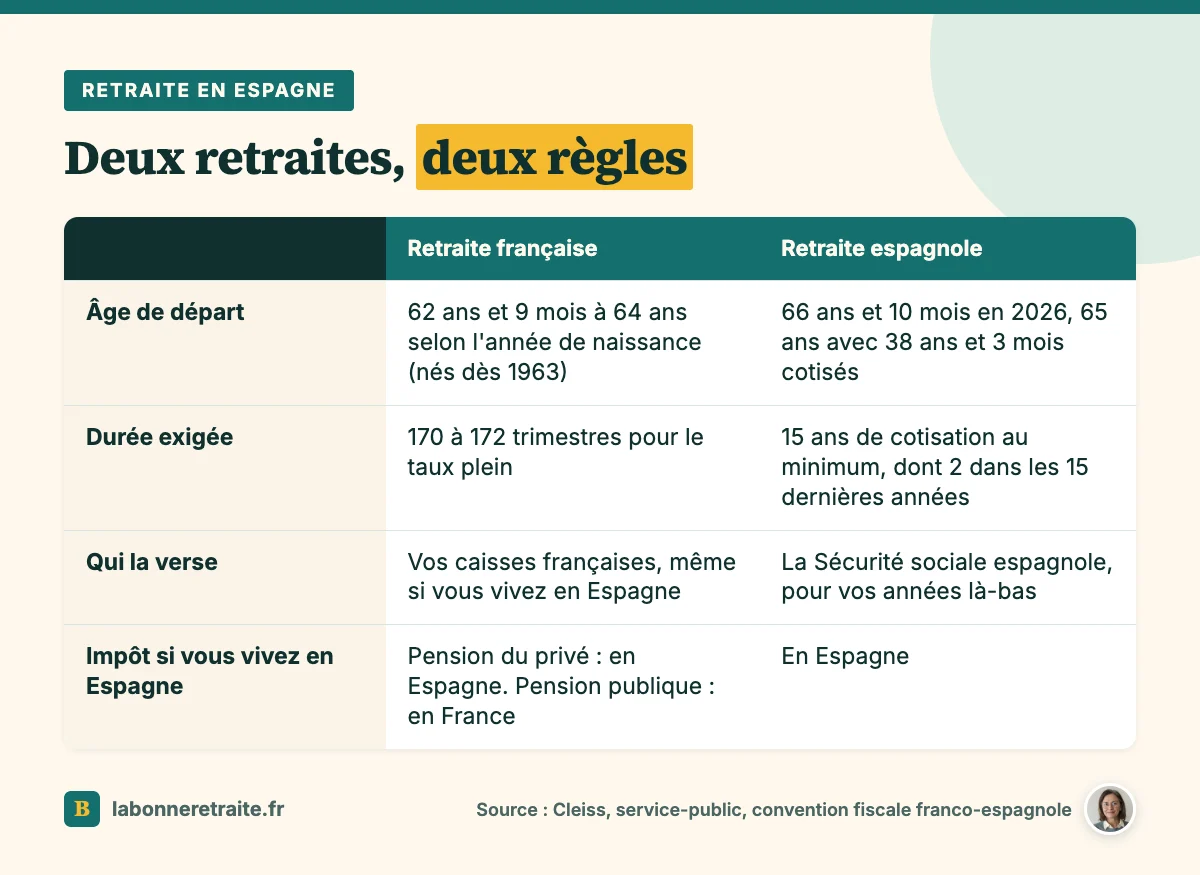 Comparatif retraite France et retraite Espagne : âge de départ, durée exigée, organisme payeur et imposition