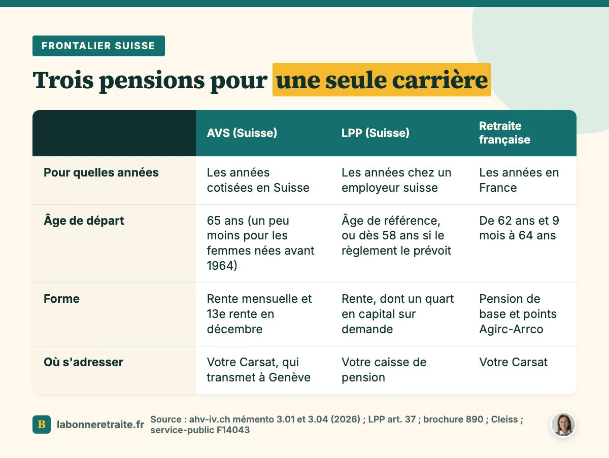 Retraite frontalier suisse : AVS, LPP et retraite française comparées selon les années, l'âge, la forme et la caisse