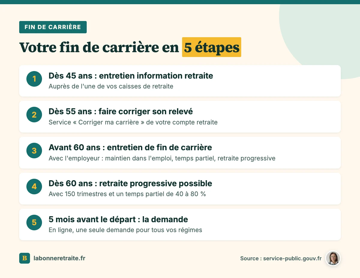 Les 5 étapes d'une fin de carrière : entretien retraite, relevé corrigé, entretien avant 60 ans, retraite progressive
