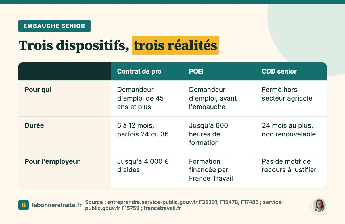 Comparatif des aides embauche senior : contrat de professionnalisation, POEI et CDD senior agricole