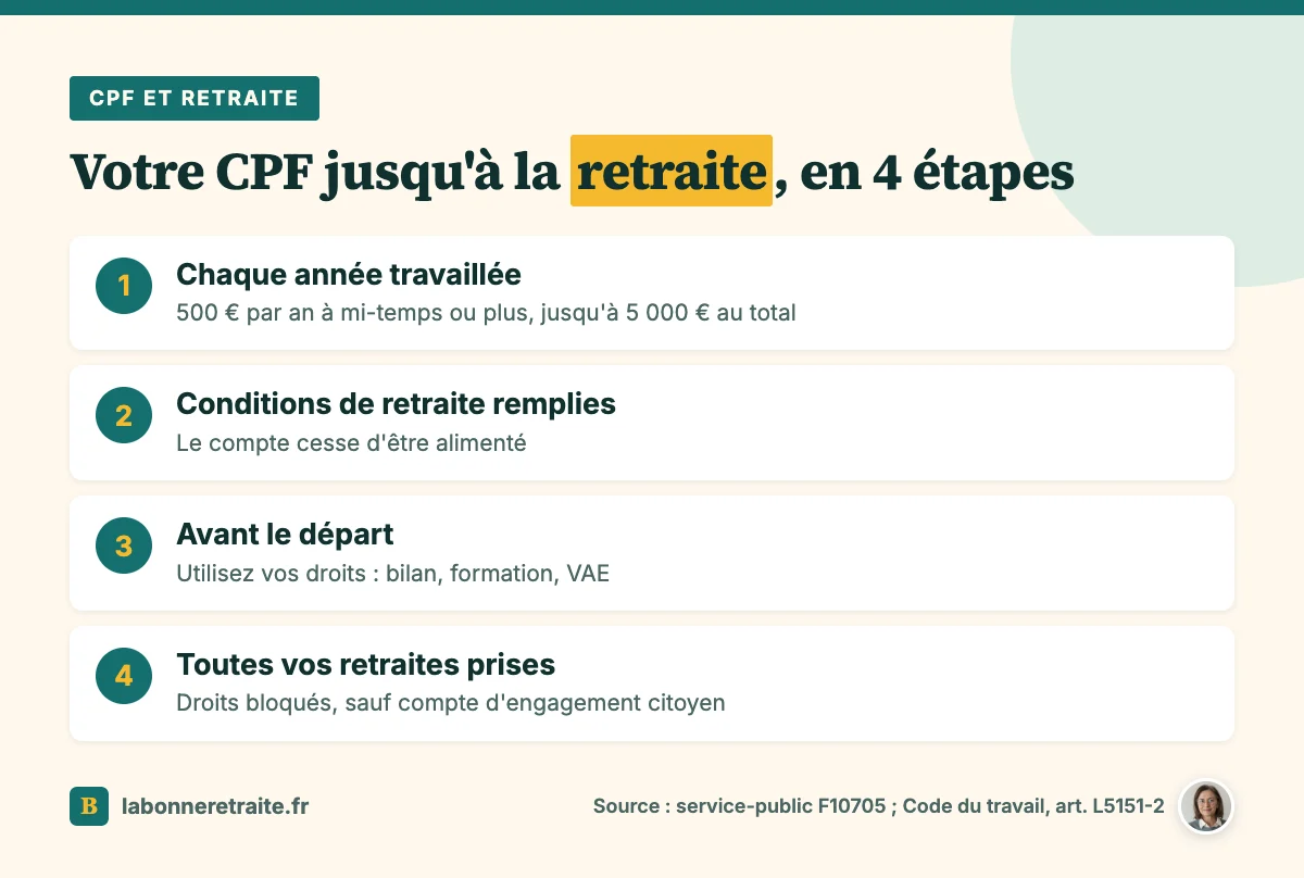 CPF et retraite : alimentation du compte, arrêt des crédits, utilisation avant le départ et droits après la retraite
