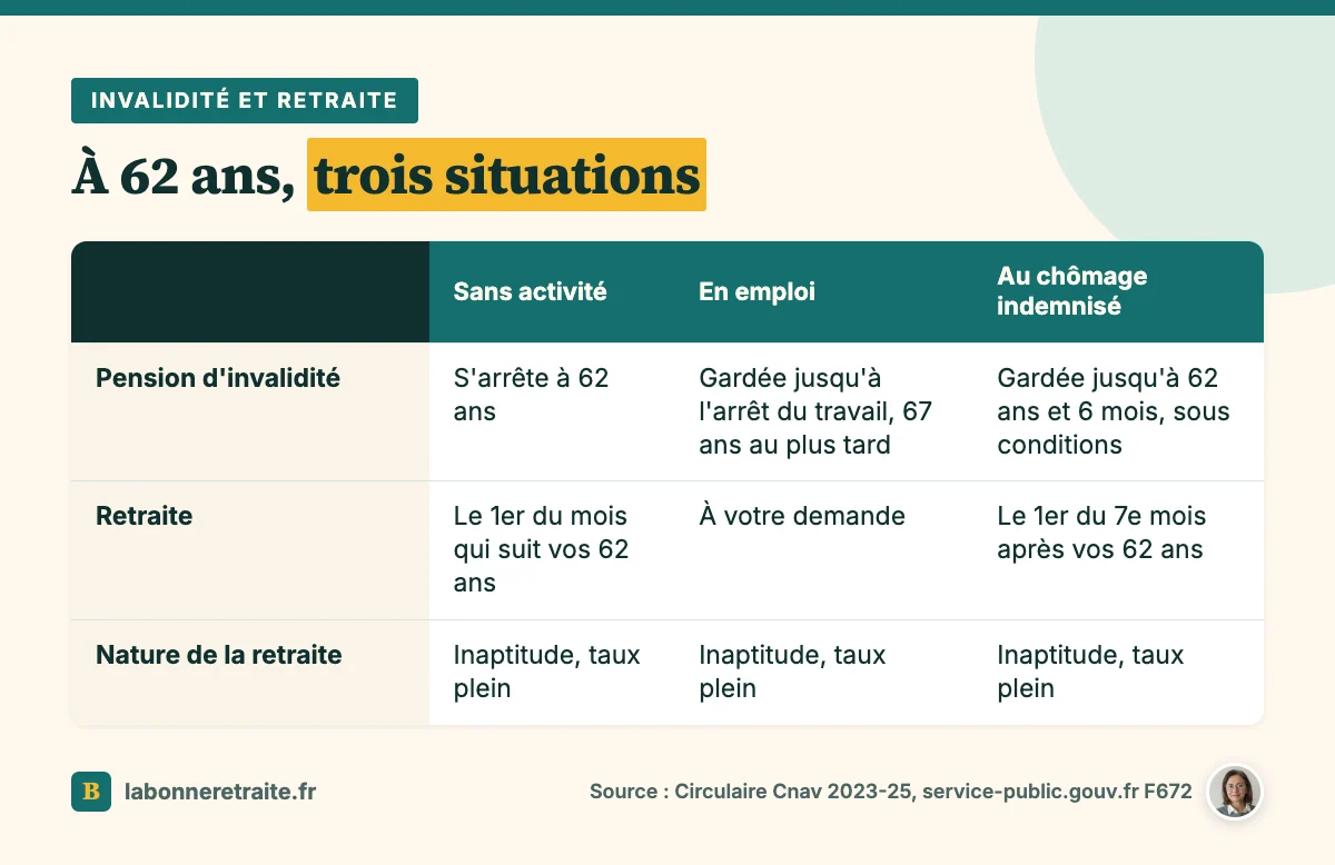 Invalide et retraite : ce que devient la pension d'invalidité à 62 ans sans activité, en emploi ou au chômage