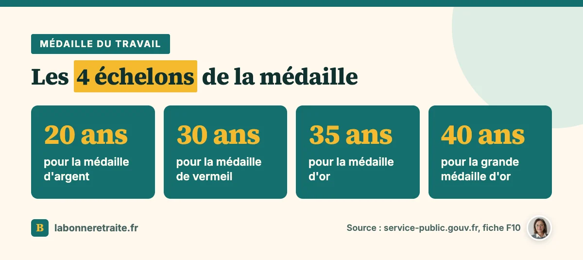 Les quatre échelons de la médaille du travail : argent à 20 ans, vermeil à 30 ans, or à 35 ans, grand or à 40 ans