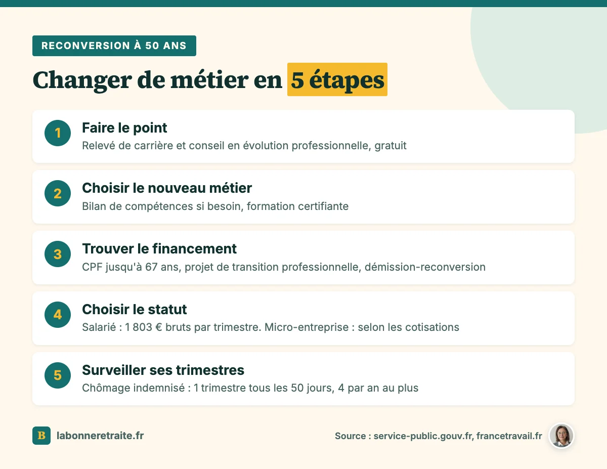 Les 5 étapes d'une reconversion professionnelle à 50 ans, avec l'effet de chacune sur la retraite