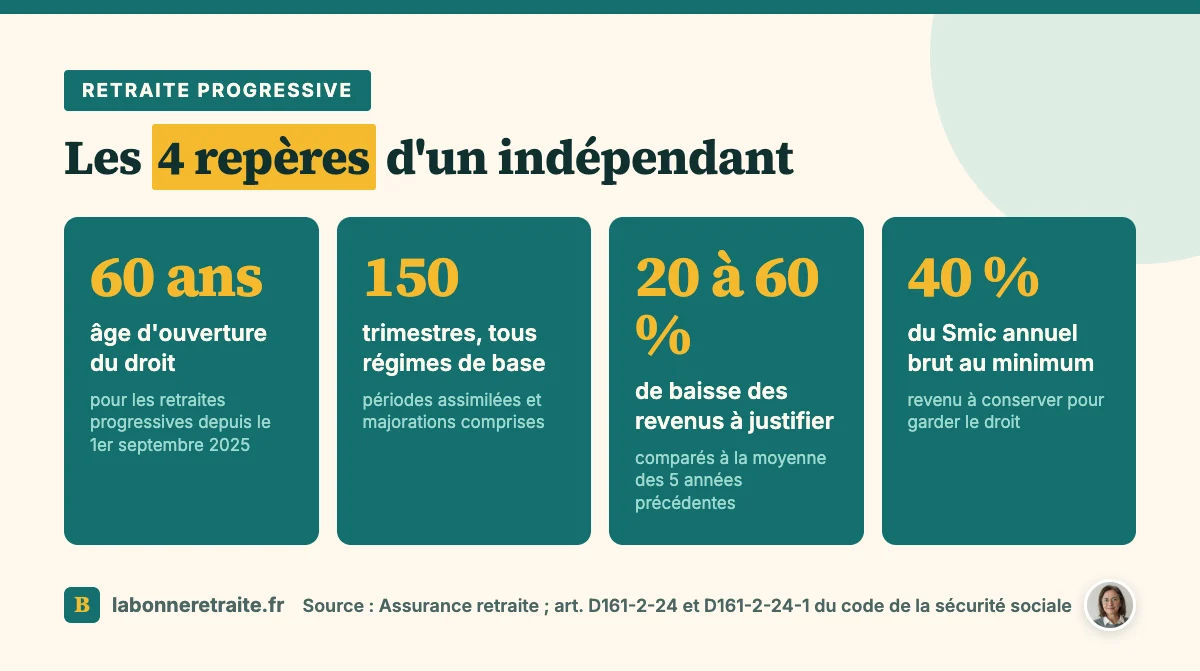 Retraite progressive indépendant : 60 ans, 150 trimestres, baisse de revenus de 20 à 60 % et revenu minimal de 40 % du Smic