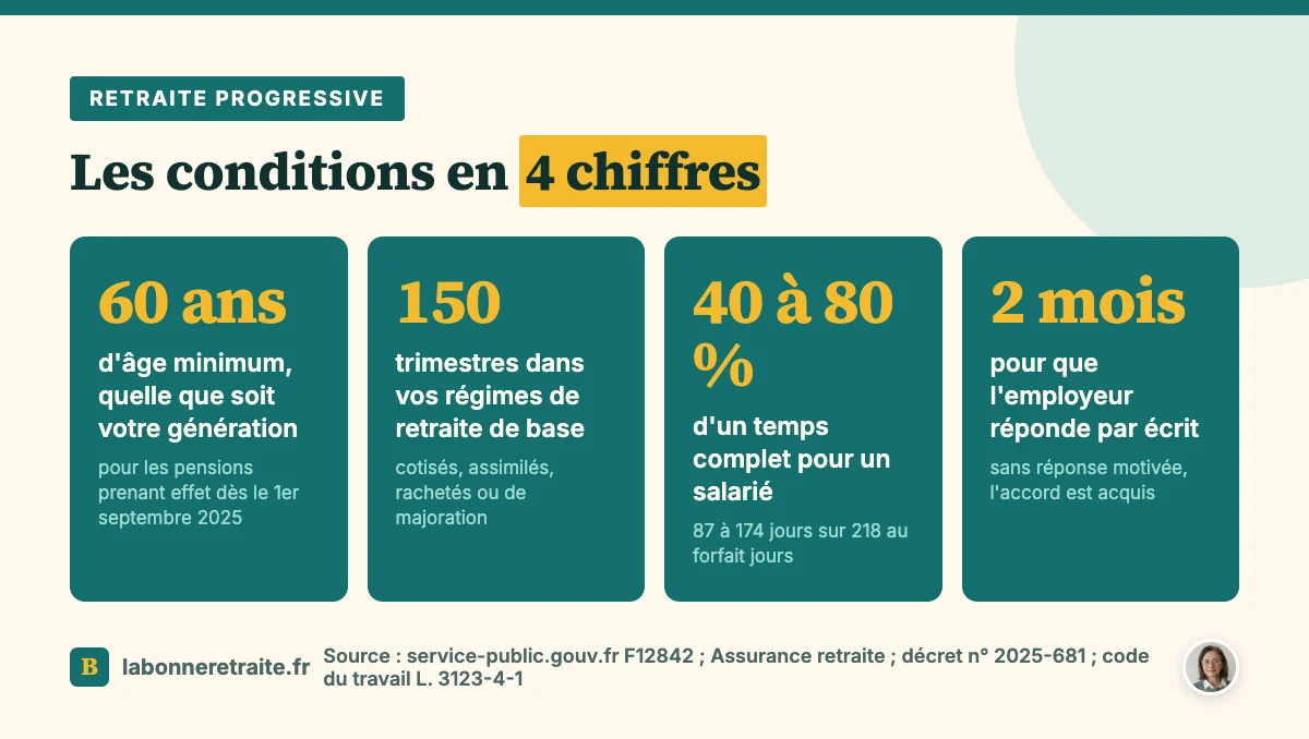 Retraite progressive : 60 ans, 150 trimestres, temps partiel de 40 à 80 %, réponse de l'employeur sous 2 mois