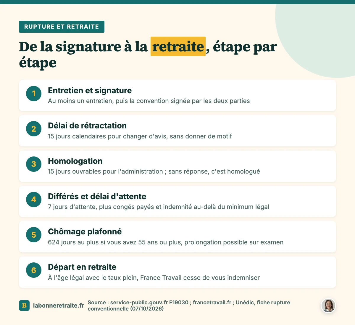 Les étapes d'une rupture conventionnelle avant la retraite : rétractation, homologation, différés, chômage plafonné, départ