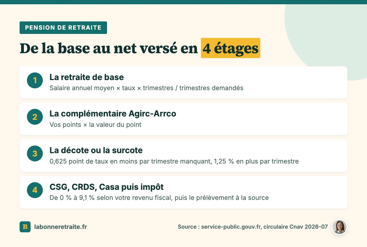 Les 4 étages de la pension de retraite d'un salarié : base, complémentaire, décote ou surcote, puis CSG et impôt