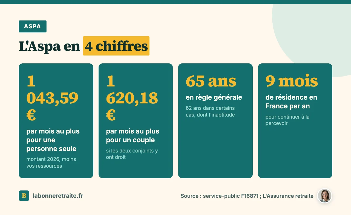 Les chiffres clés de l'Aspa retraite : montant pour une personne seule, pour un couple, âge et durée de résidence