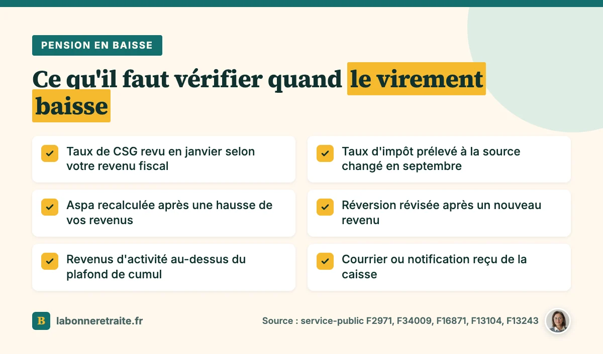 Baisse retraite : les causes à vérifier, CSG, prélèvement à la source, Aspa, réversion et cumul emploi-retraite