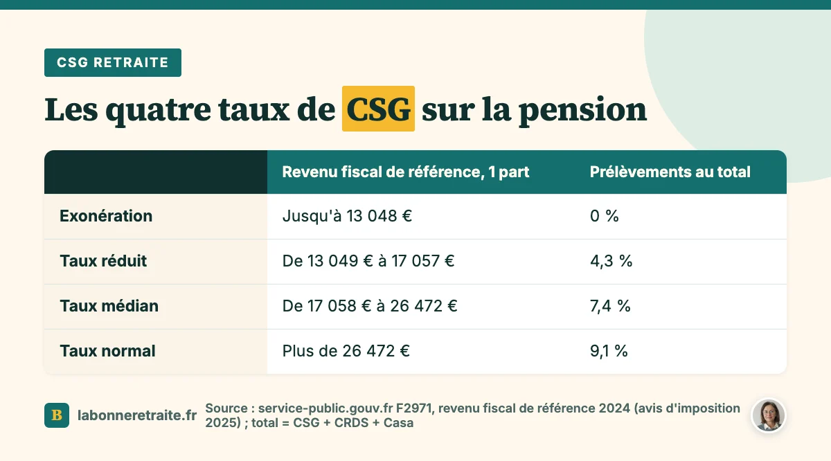 CSG retraite : seuils de revenu fiscal de référence pour une part et prélèvements au total pour les quatre taux