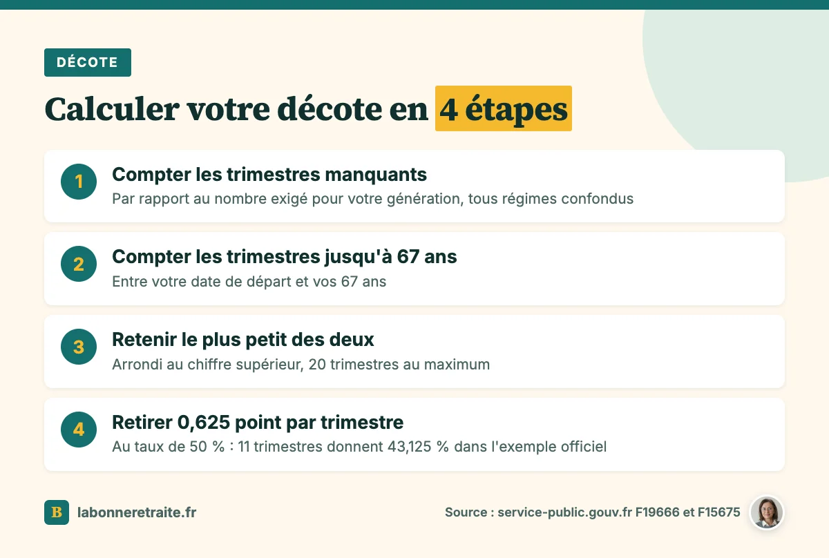 Les 4 étapes pour calculer la décote retraite : compter les trimestres manquants, retenir le plus petit, appliquer 0,625