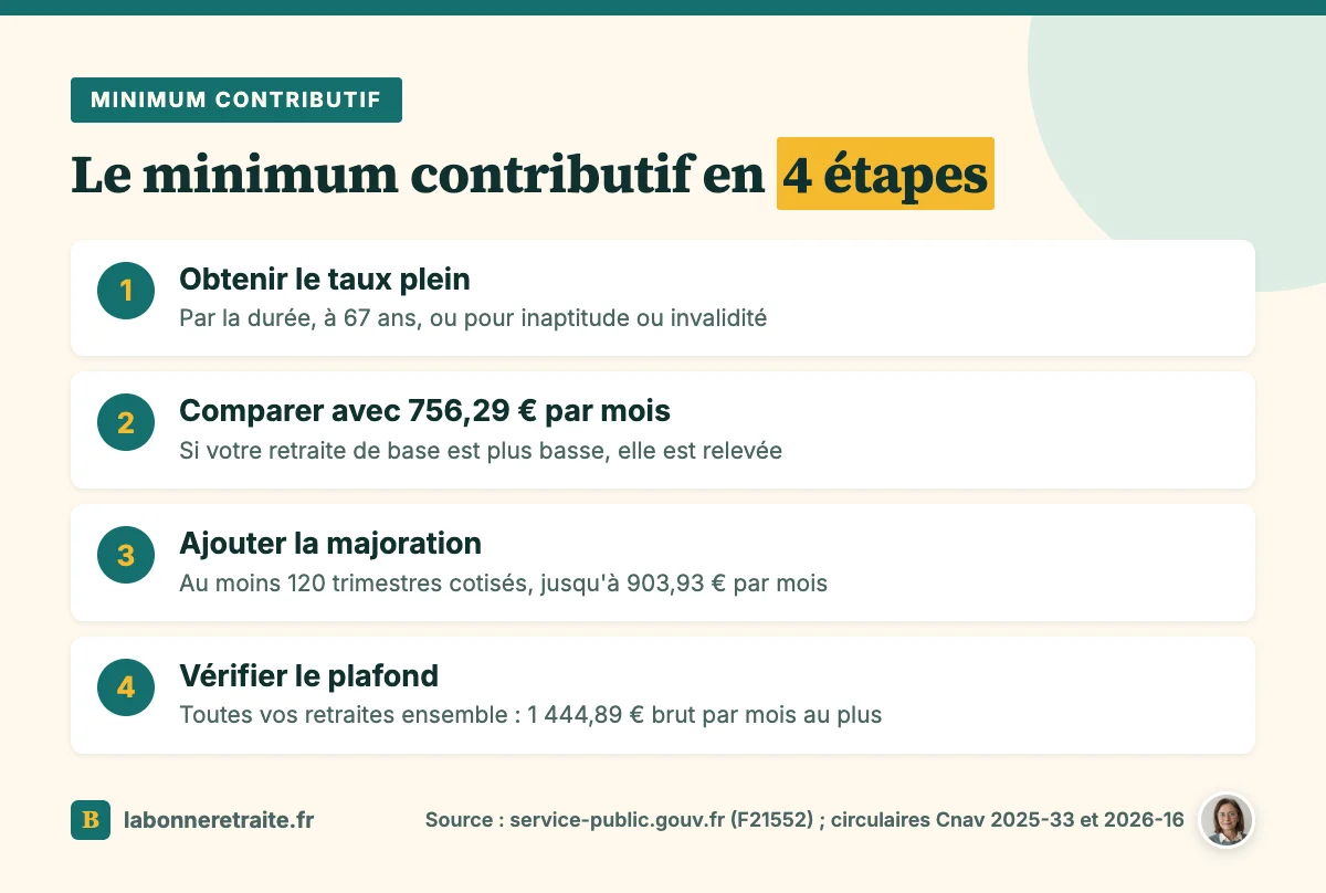 Les 4 étapes du minimum contributif : taux plein, comparaison, majoration à 120 trimestres cotisés, plafond de 1 444,89 €