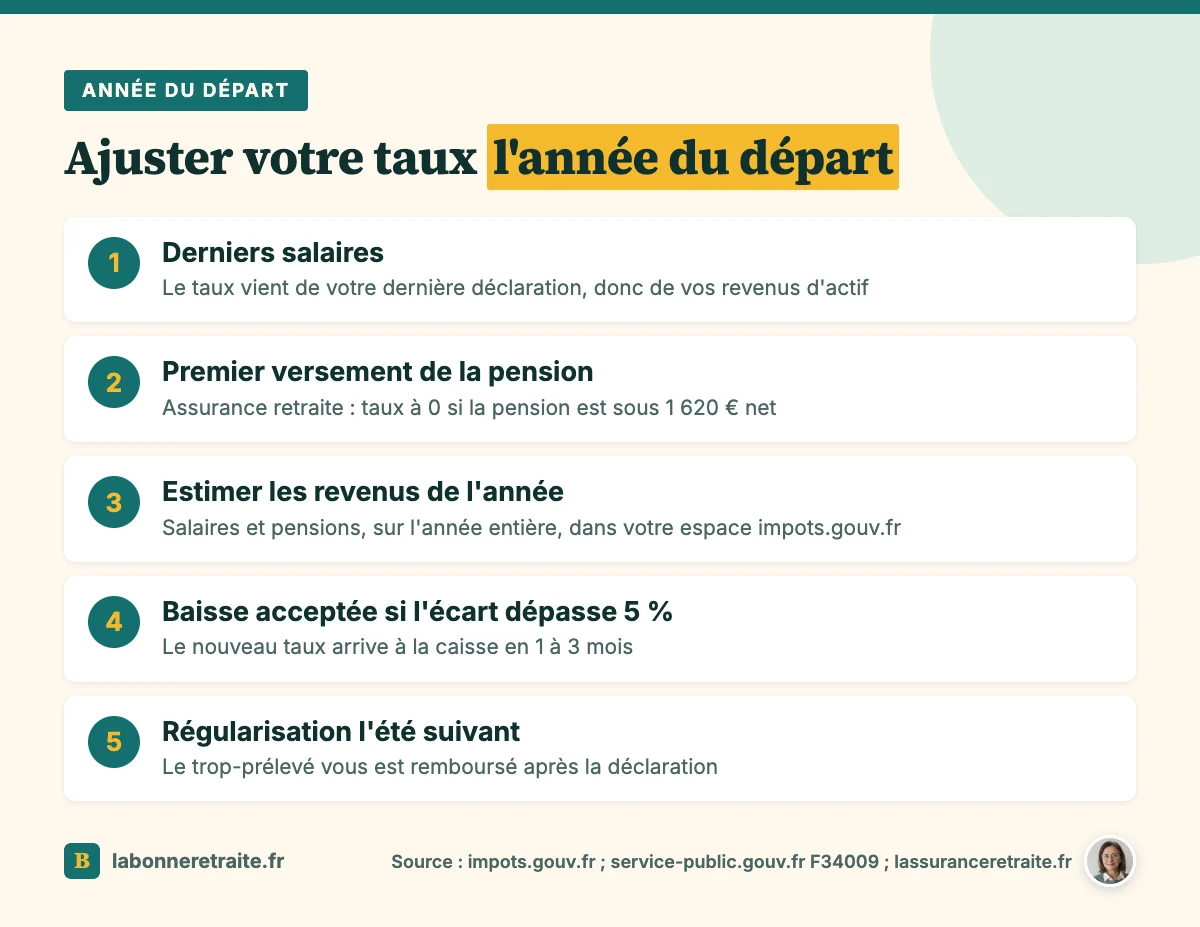 Les étapes pour ajuster le taux de prélèvement à la source sur la retraite l'année du départ