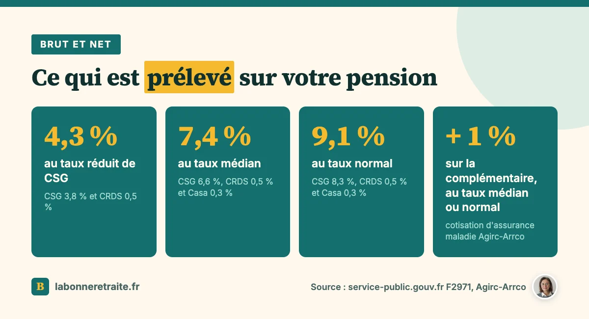 Retraite brut en net : taux de prélèvement de 4,3 %, 7,4 % ou 9,1 %, plus 1 % sur la complémentaire