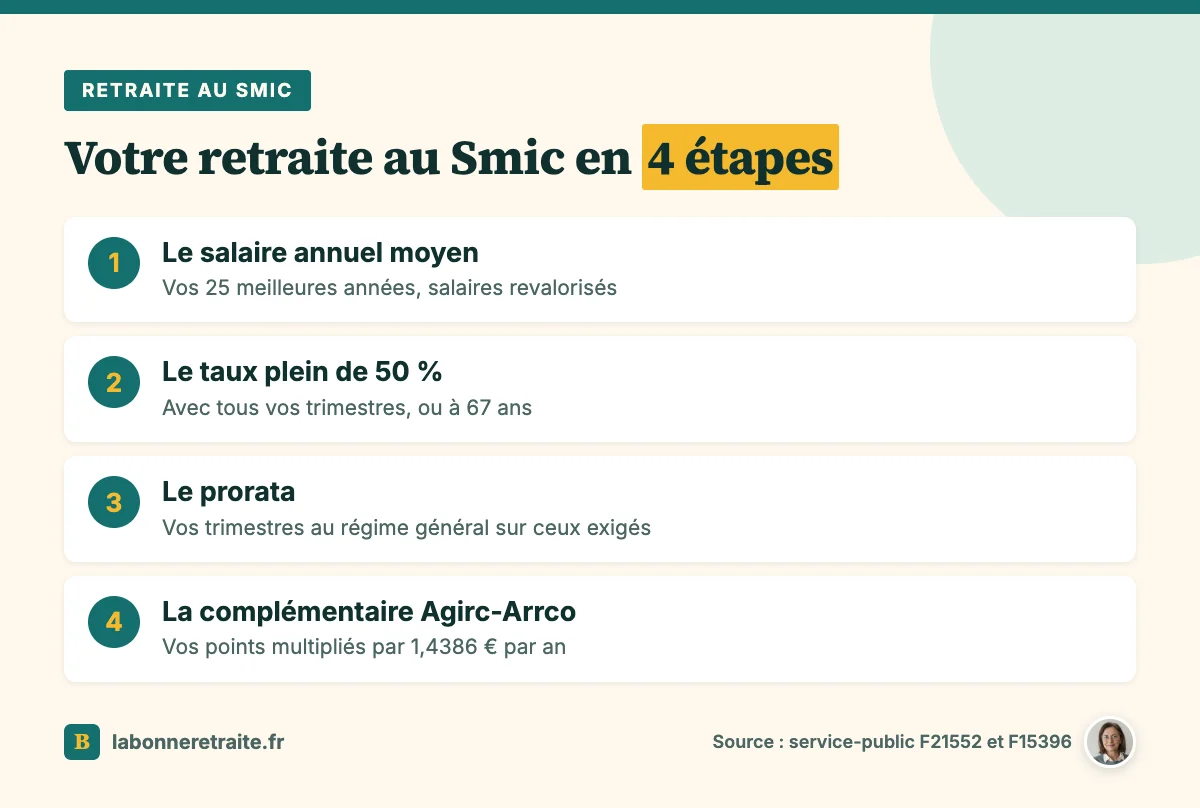 Les 4 étapes du calcul de la retraite de base et de la retraite complémentaire au Smic