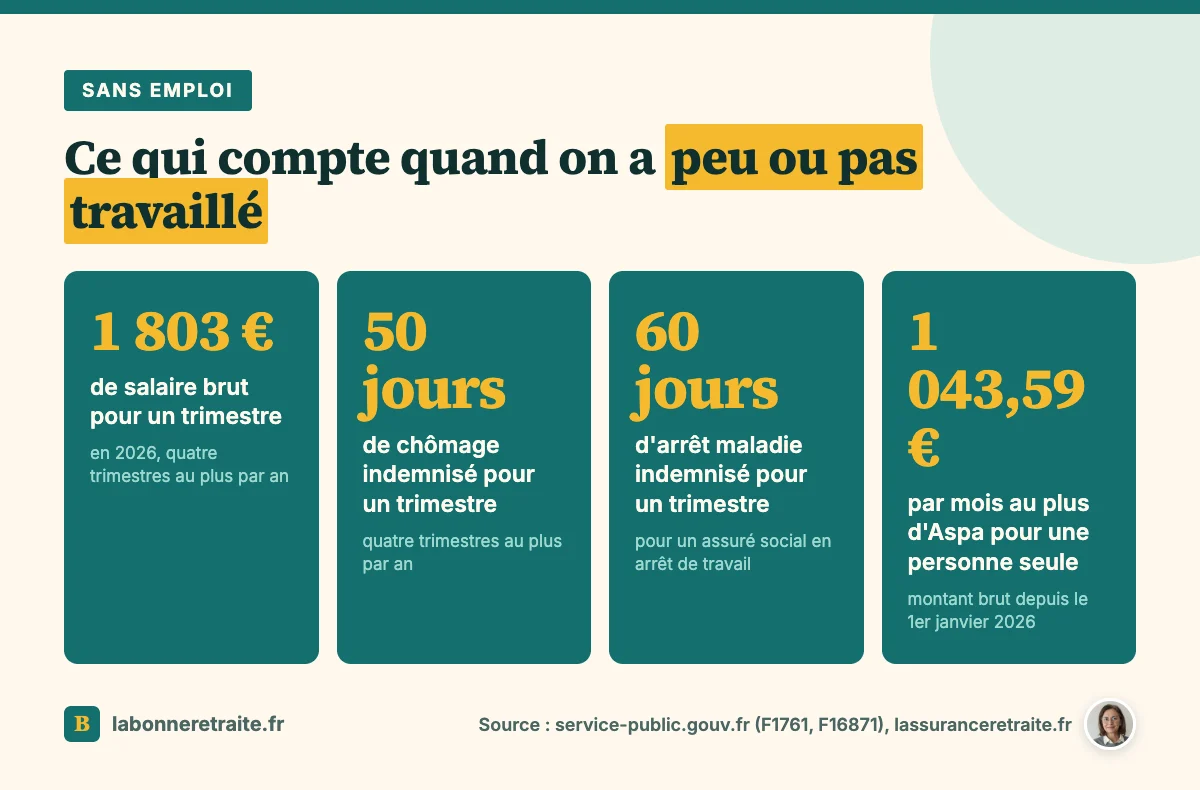 Chiffres clés pour qui n'a jamais travaillé : trimestres par salaire, chômage, maladie et montant maximum de l'Aspa