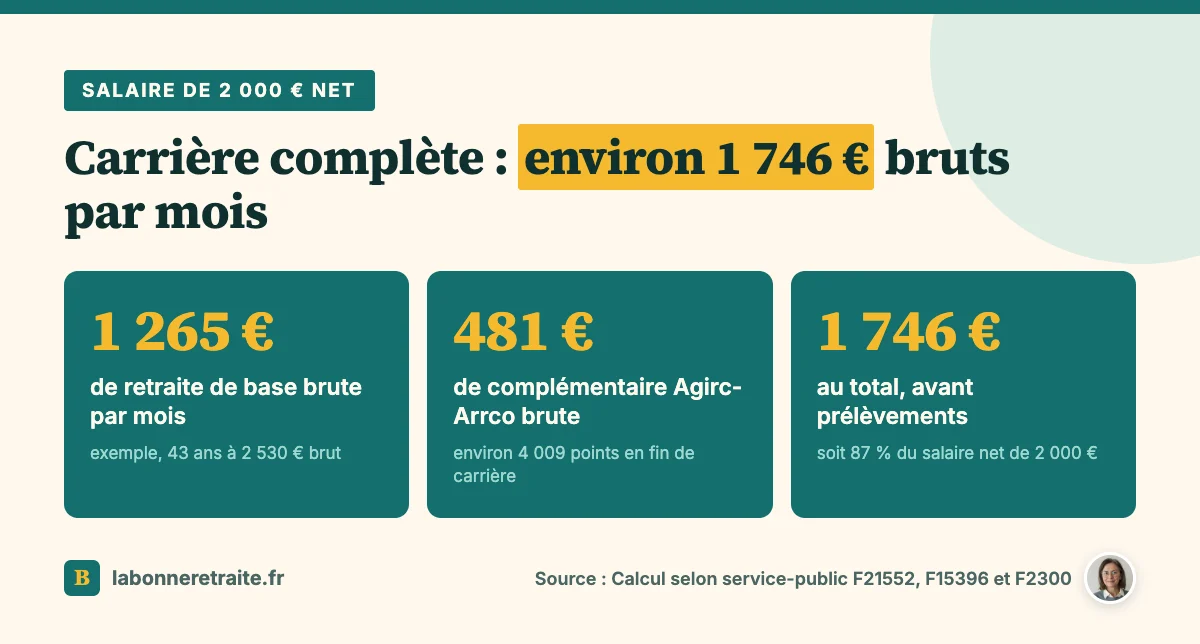 Quelle retraite pour un salaire de 2000 euros net : exemple de retraite de base et complémentaire après une carrière complète