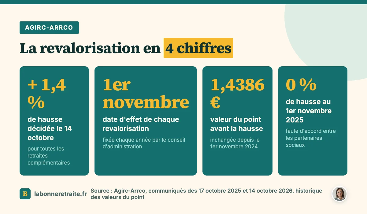 Revalorisation Agirc-Arrco : hausse de 1,4 % au 1er novembre, valeur du point de 1,4386 €, aucune hausse l'an dernier