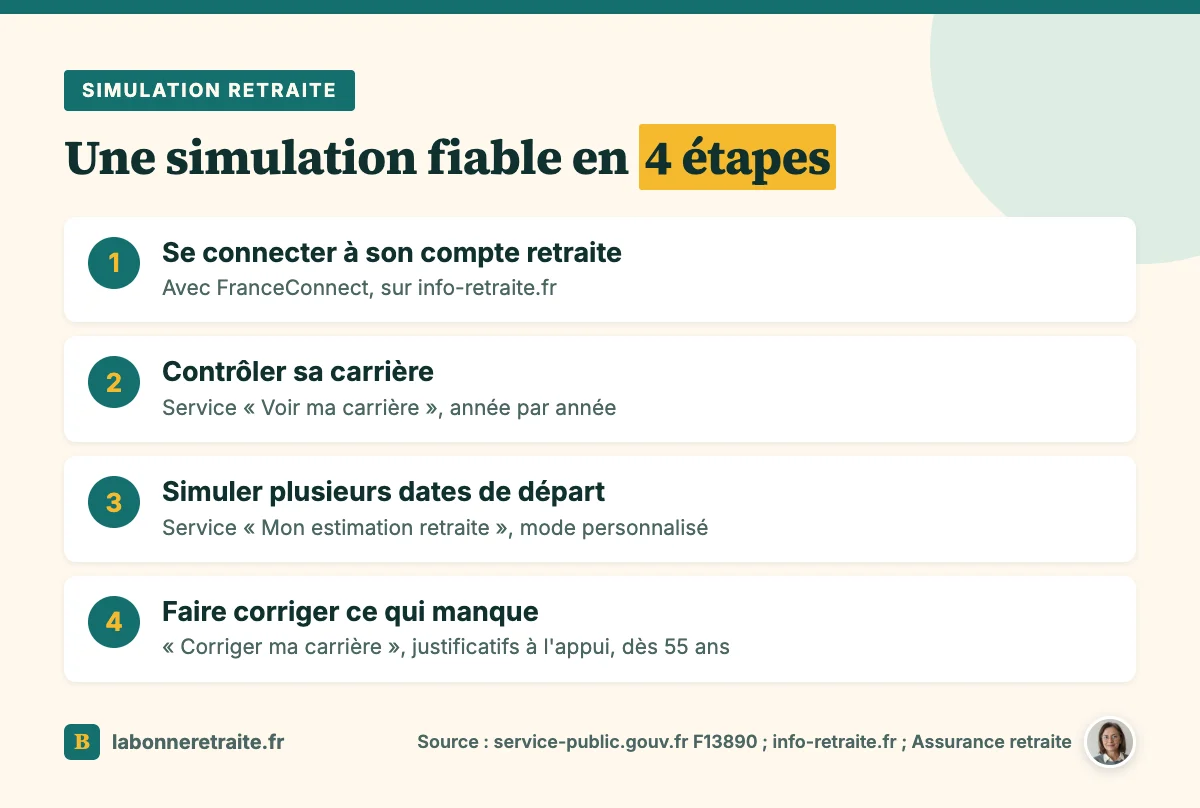 Les 4 étapes d'une simulation de retraite fiable : se connecter, contrôler sa carrière, tester des dates, faire corriger