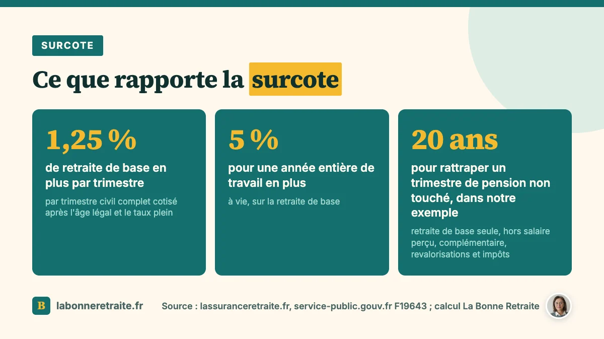 Surcote retraite : 1,25 % par trimestre, 5 % par an, 20 ans pour rattraper un trimestre (exemple simplifié)