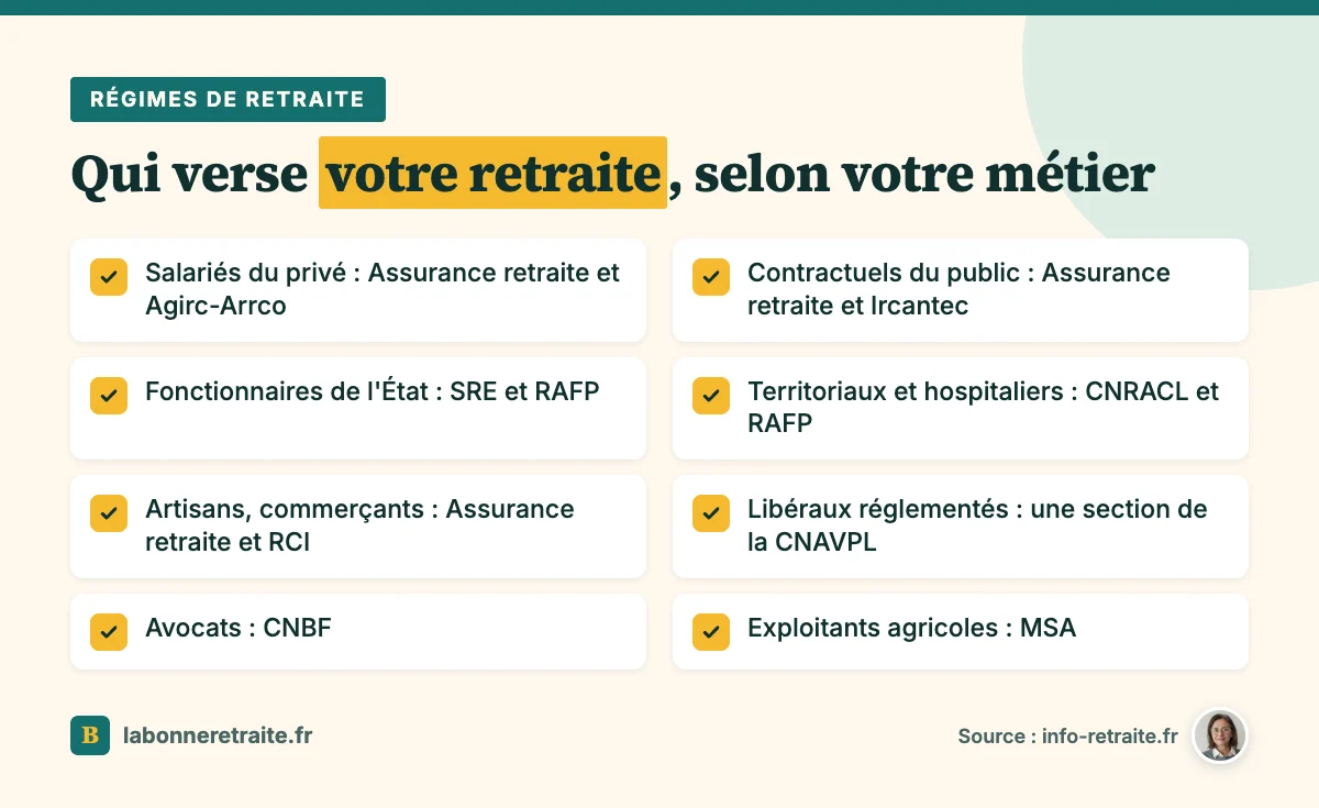Les régimes de retraite de base et complémentaires selon le métier : salariés, fonctionnaires, indépendants, libéraux