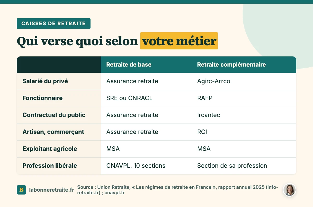 Tableau des caisses de retraite de base et complémentaires selon le métier : privé, public, indépendants, agricoles, libéraux