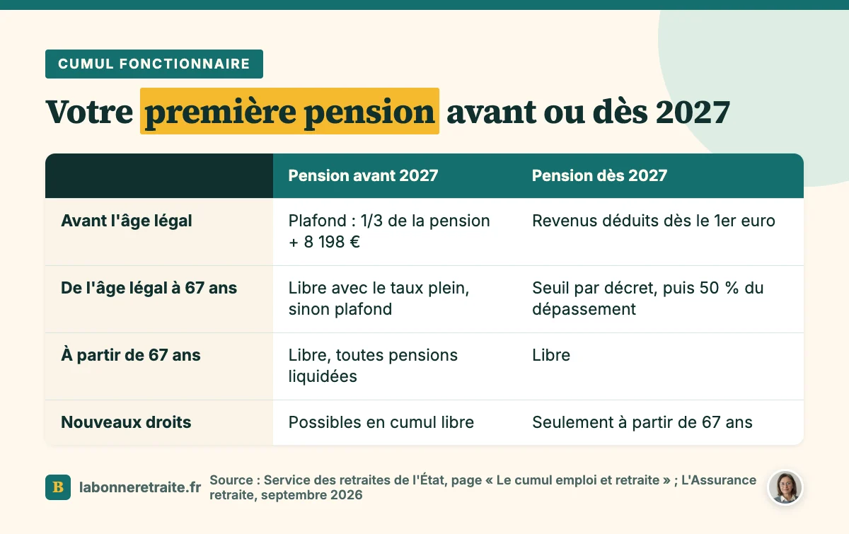 Comparatif du cumul emploi retraite d'un fonctionnaire selon que sa première pension commence avant ou à partir de 2027