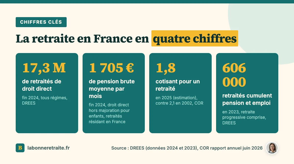 Combien de retraités en France : 17,3 millions, 1 705 € de pension moyenne, 1,8 cotisant par retraité, 606 000 cumulants