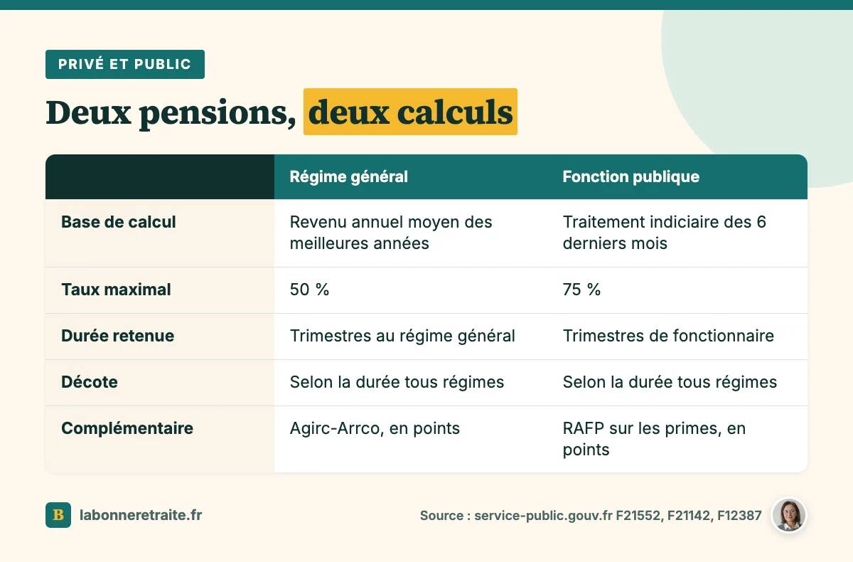 Polypensionné privé et public : comparatif du calcul de la retraite au régime général et dans la fonction publique