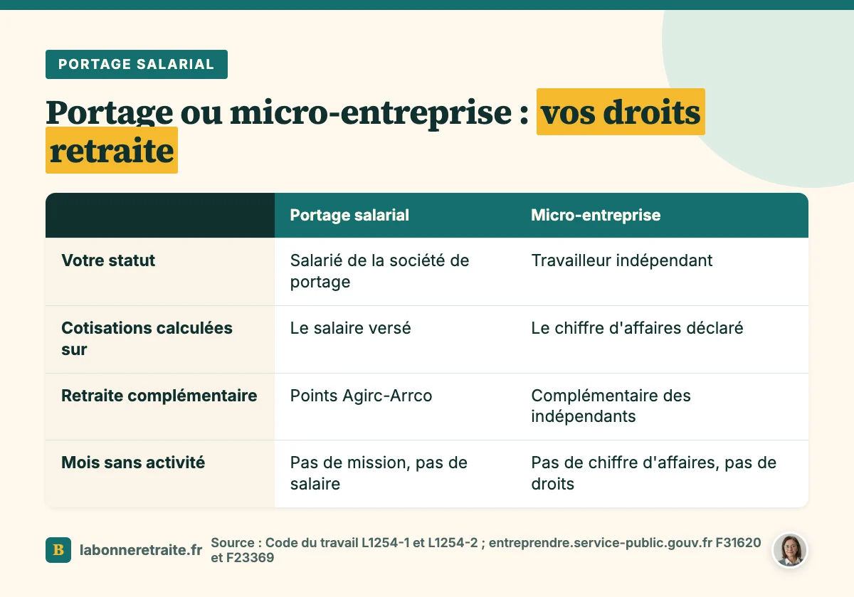 Portage salarial retraite : statut, cotisations et retraite complémentaire comparés à la micro-entreprise
