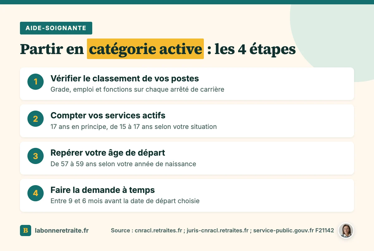 Les quatre étapes de la retraite d'une aide-soignante hospitalière en catégorie active, des services actifs à la demande