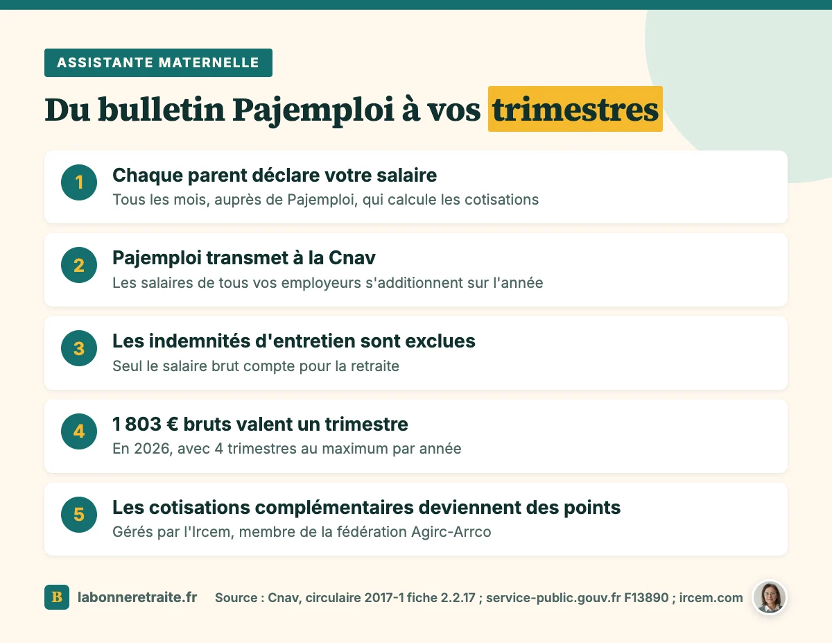 Les étapes qui transforment le salaire d'une assistante maternelle en trimestres et en points de retraite Ircem