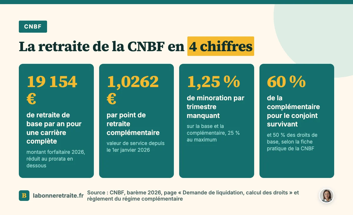 Retraite avocat à la CNBF : base forfaitaire de 19 154 €, point à 1,0262 €, minoration de 1,25 % par trimestre, réversion