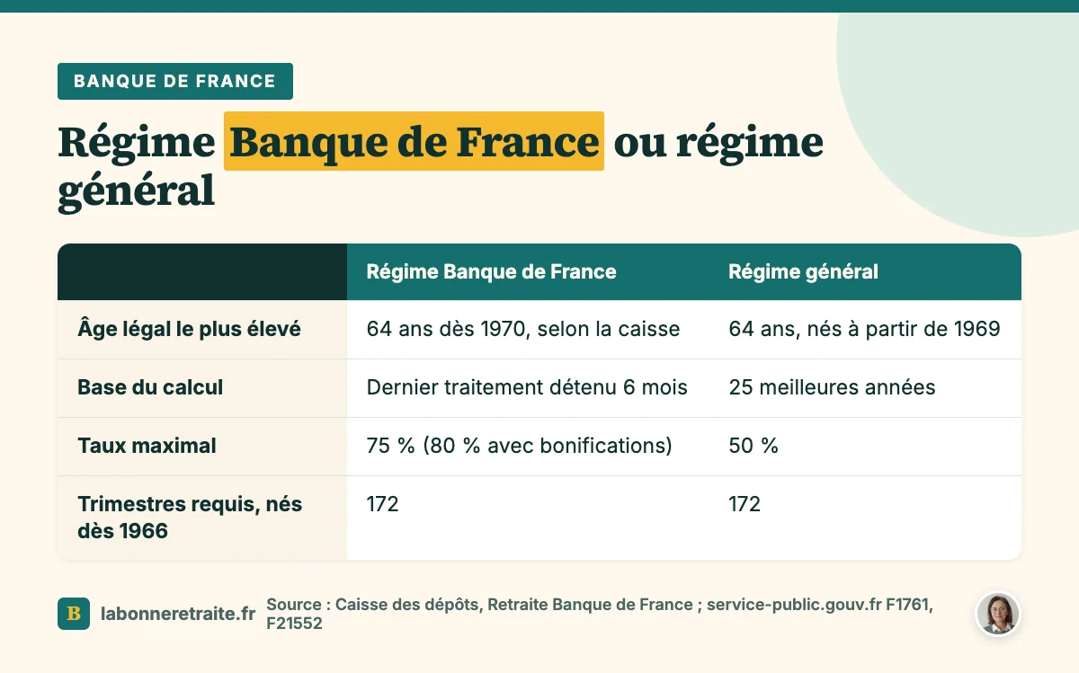 Comparatif de la retraite de la Banque de France et du régime général : âge, base de calcul, taux, trimestres