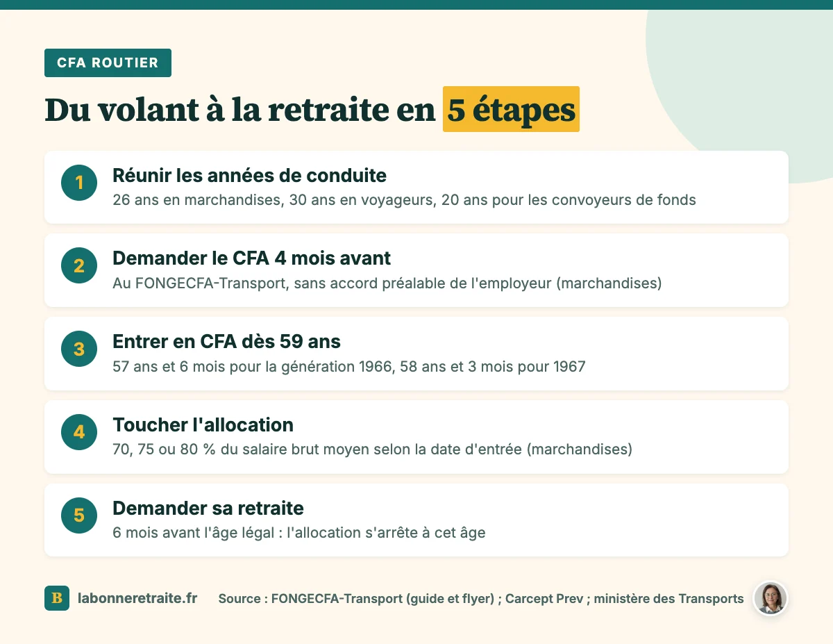Les 5 étapes du congé de fin d'activité d'un chauffeur routier, des années de conduite à la demande de retraite