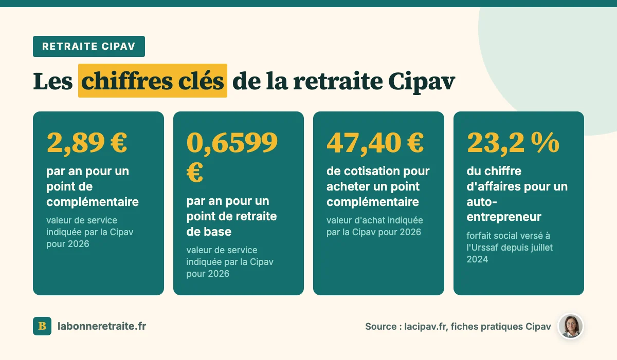 Les chiffres clés de la retraite Cipav : valeur du point de base et complémentaire, prix d'achat du point, forfait micro